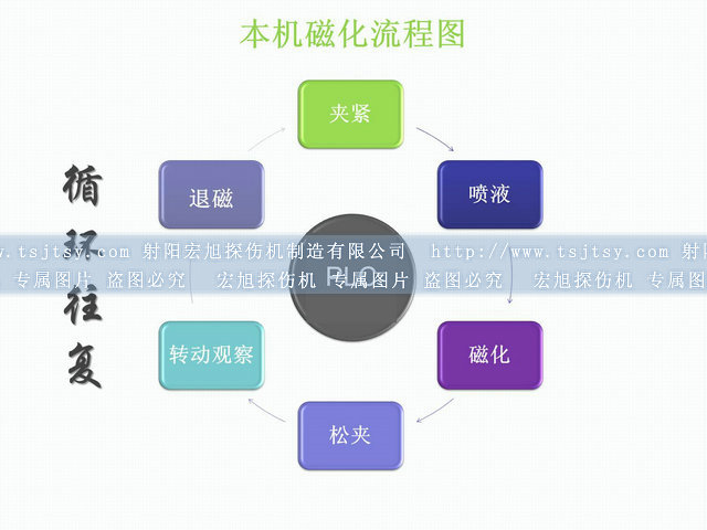 封閉式熒光磁粉探傷機(jī)運(yùn)行圖