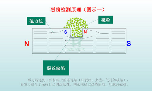 磁粉檢測原理