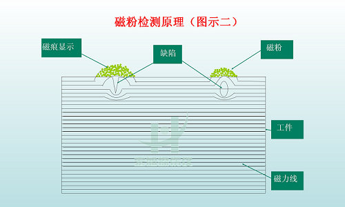 磁粉檢測圖示2