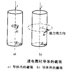 磁粉探傷機(jī)圓柱體工件磁場