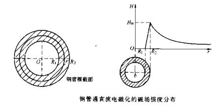 磁粉探傷機(jī)鋼管磁場分布